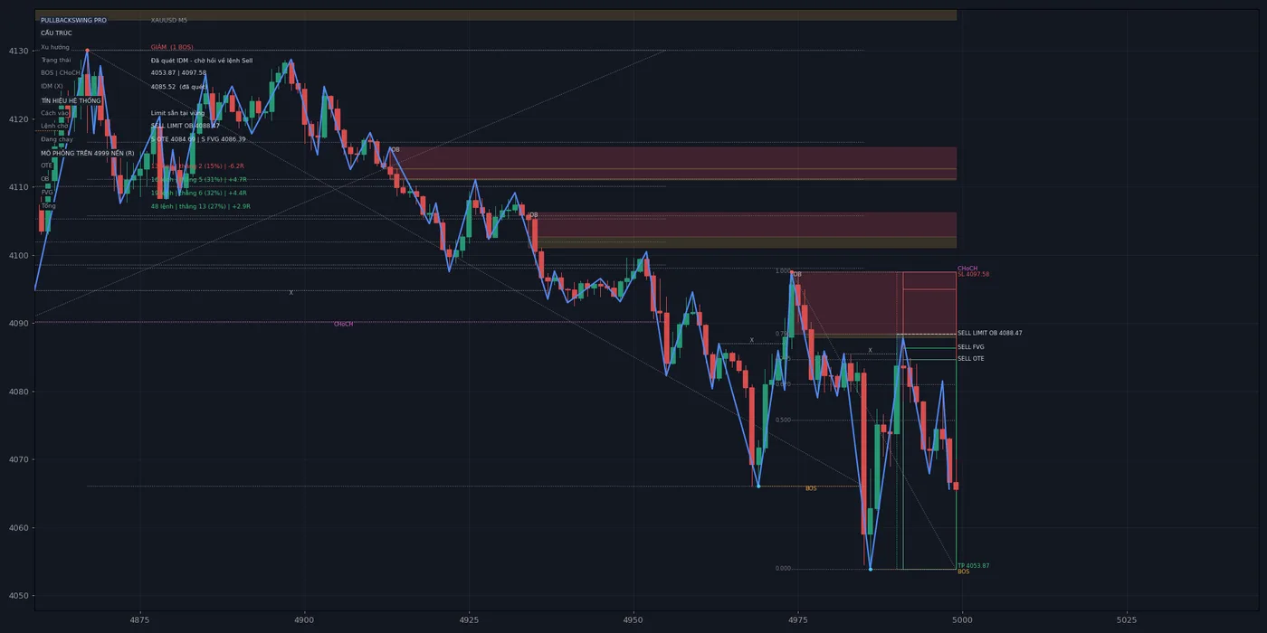 PullbackSwing PRO trên chart vàng XAUUSD M5: BOS, CHoCH, vùng Order Block và lệnh Sell Limit OTE