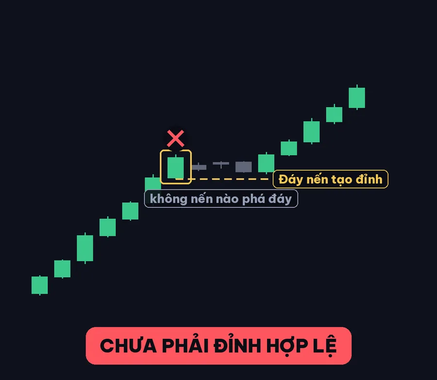 Không nến nào phá đáy nến tạo đỉnh → chưa phải đỉnh hợp lệ