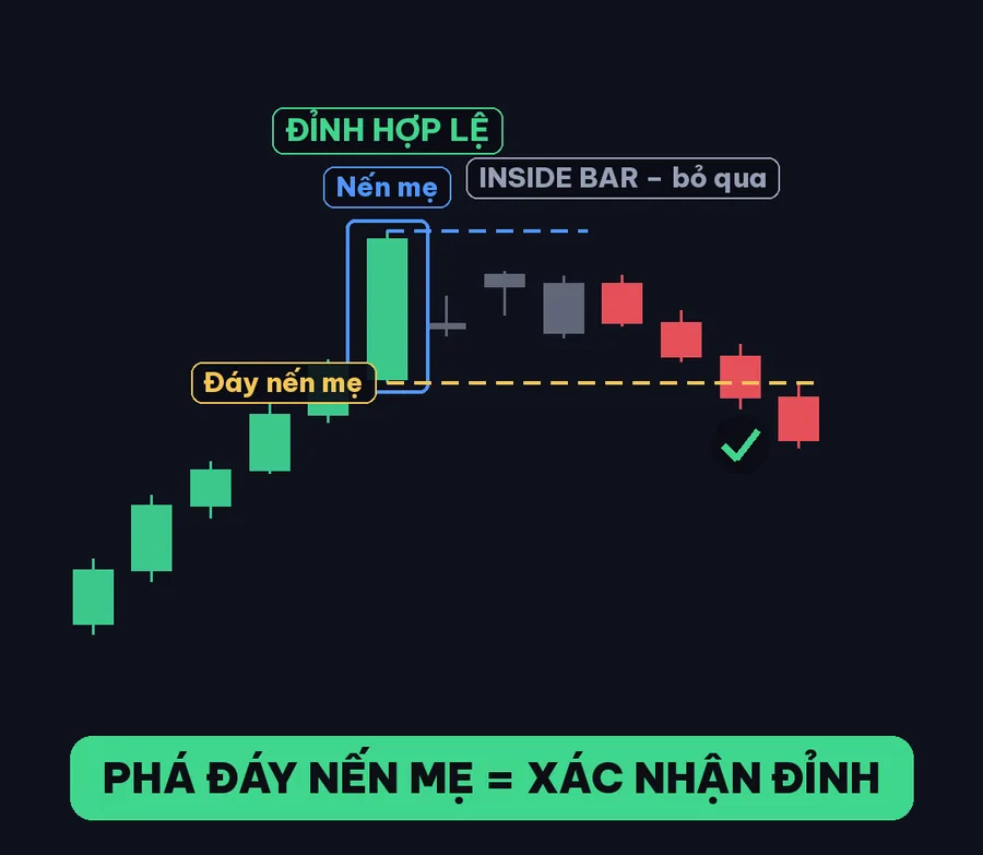 Bỏ qua inside bar – phá đáy nến mẹ = xác nhận đỉnh