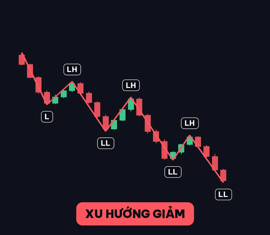 Xu hướng giảm: LH – LL