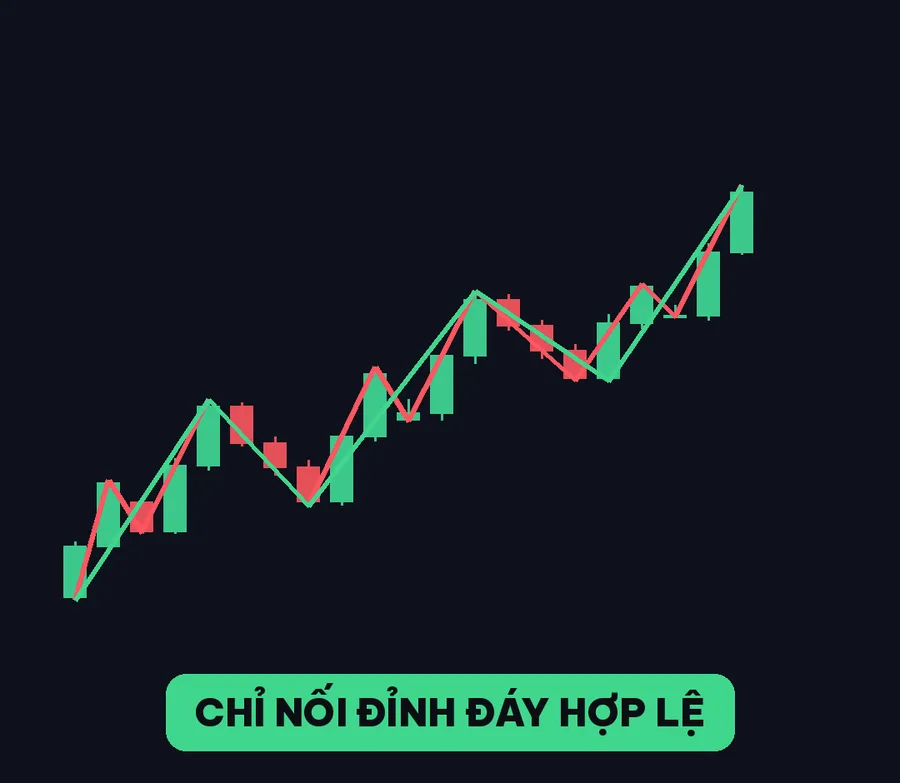 Đỏ: nối từng nhấp nhô · Xanh: chỉ nối đỉnh đáy hợp lệ
