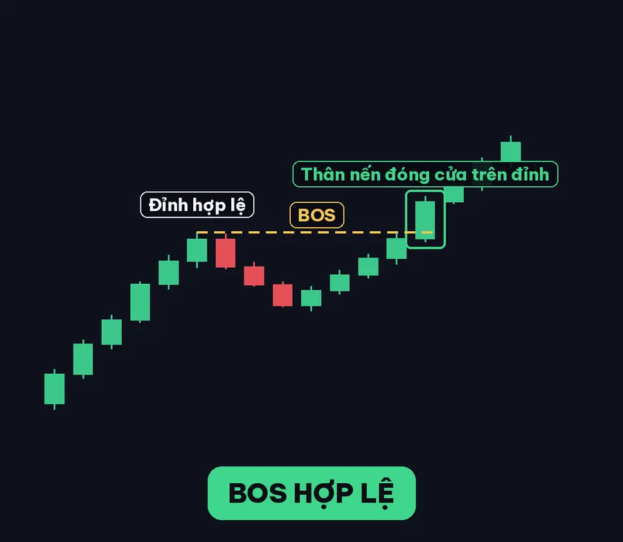 Thân nến đóng cửa trên đỉnh hợp lệ → BOS