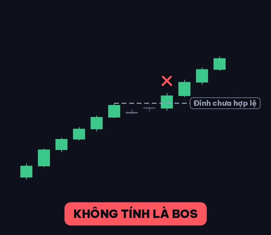 Đỉnh chưa hợp lệ bị vượt → không tính BOS