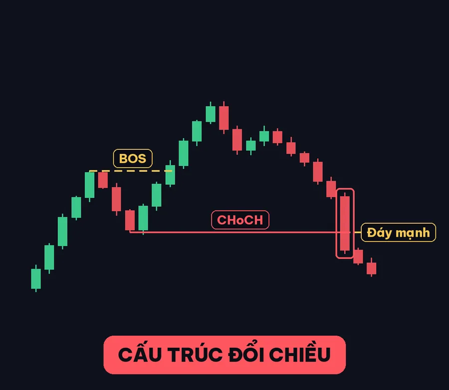 Thân nến đóng cửa dưới đáy mạnh → CHoCH