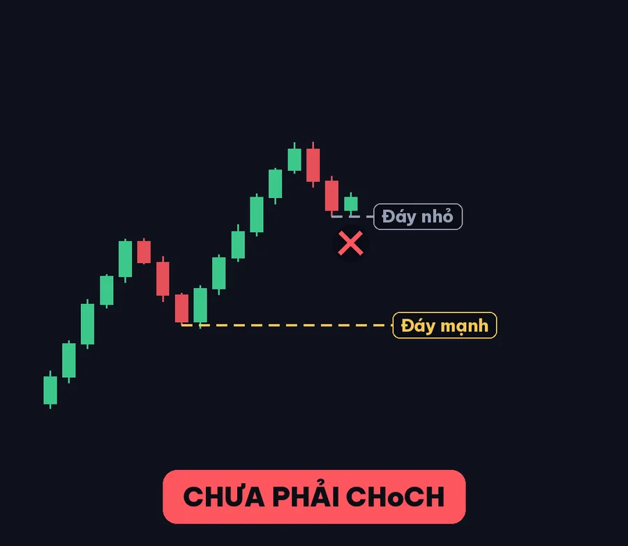 Phá đáy nhỏ – đáy mạnh còn nguyên → chưa phải CHoCH