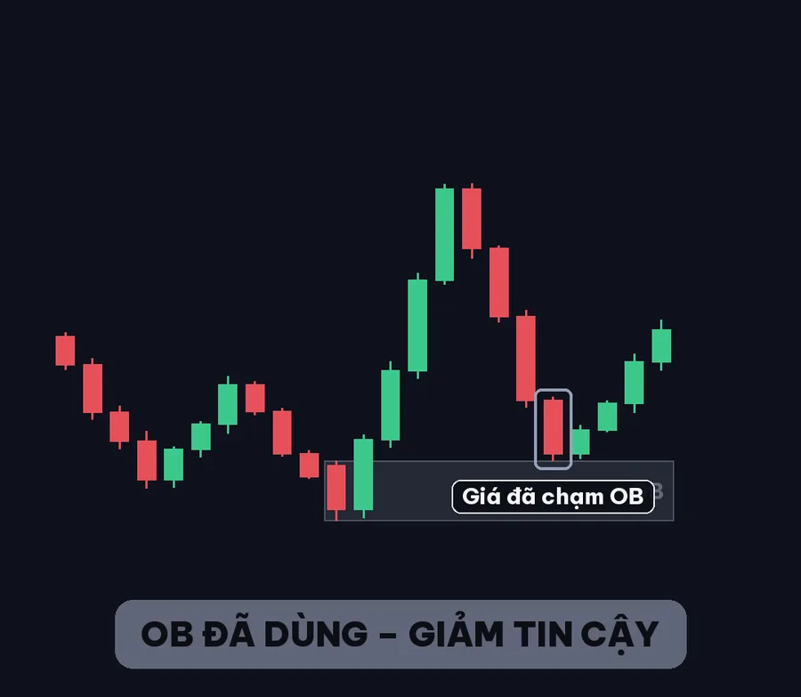 Giá đã chạm OB → OB đã dùng