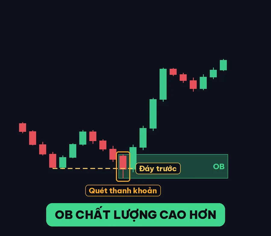 OB quét thanh khoản đáy trước