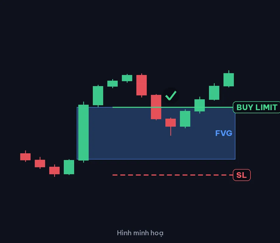 Lệnh chờ tại FVG chưa bị kill