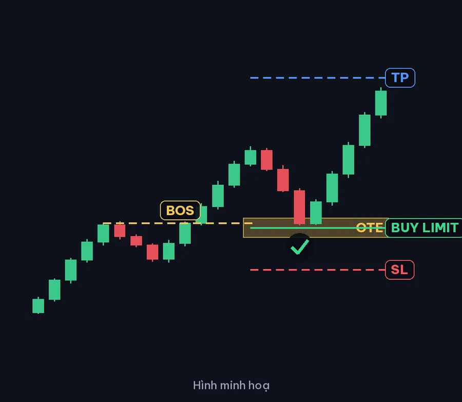 Lệnh chờ tại 0.705 trong vùng OTE sau BOS