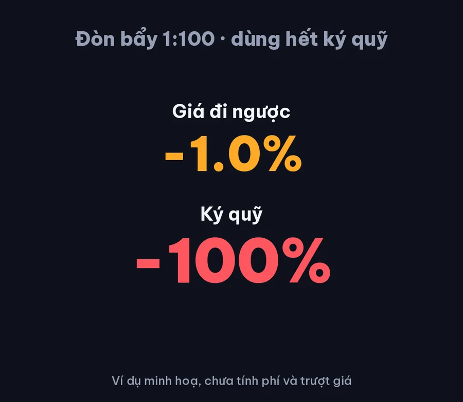 Đòn bẩy 1:100: giá đi ngược 1% ≈ mất 100% ký quỹ