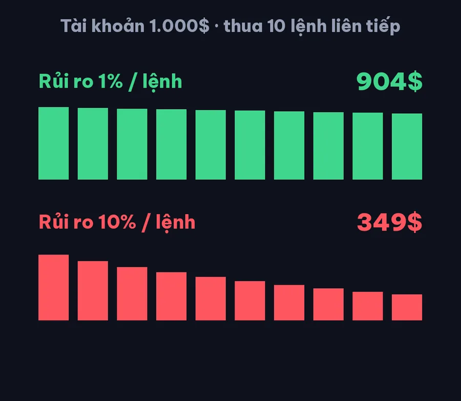 Thua 10 lệnh liên tiếp: rủi ro 1% so với 10% mỗi lệnh